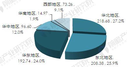 2016年隔热保温材料区域结构(按销售收入)(单位:亿元,%)